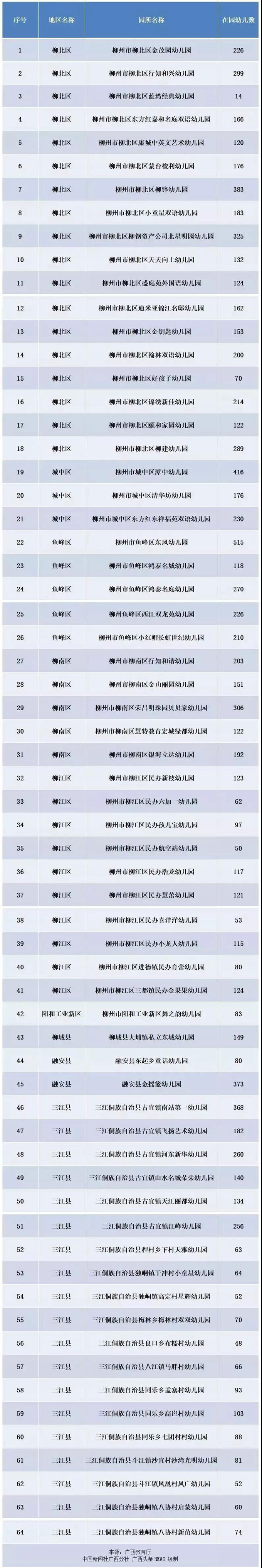 廣西將再新增302所多元普惠幼兒園，廣西教育廳網(wǎng)站發(fā)布《關(guān)于2019年第二批新