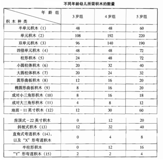  幼兒園建構(gòu)區(qū)幼兒所需積木數(shù)量的探究