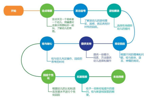 用好思維導(dǎo)圖，幼兒園師幼互動(dòng)更有效