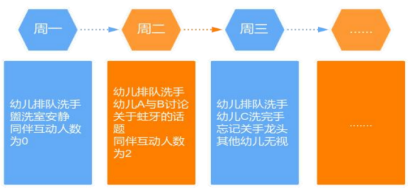 用好思維導(dǎo)圖，幼兒園師幼互動(dòng)更有效